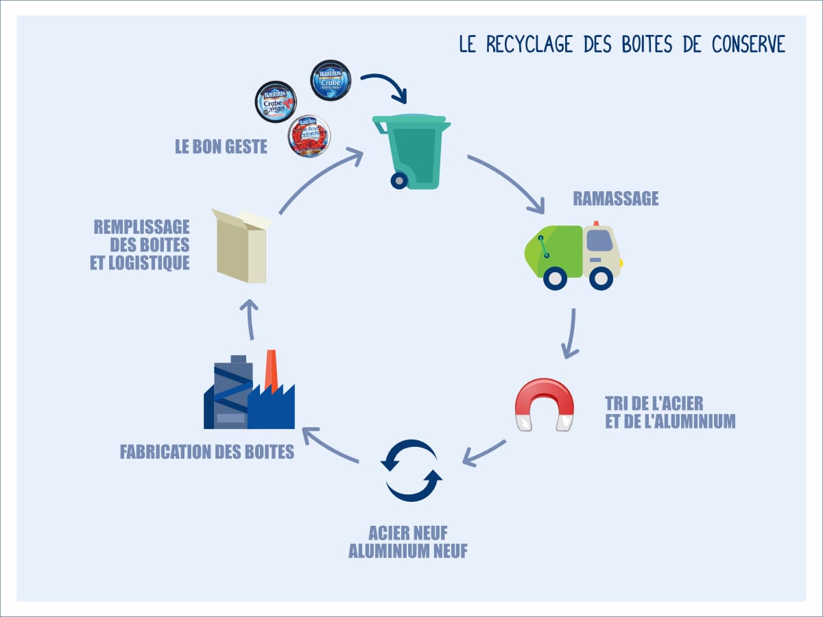 Illustration du recyclage des boites de conserve